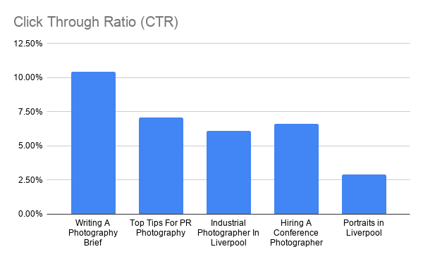 Click Through Ratio for popular photography blog posts