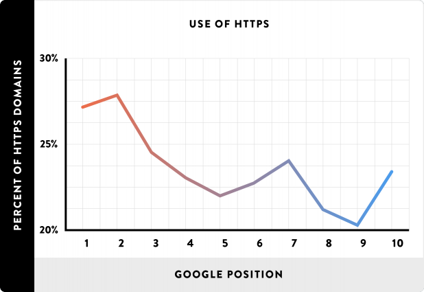 HTTPs usage graph